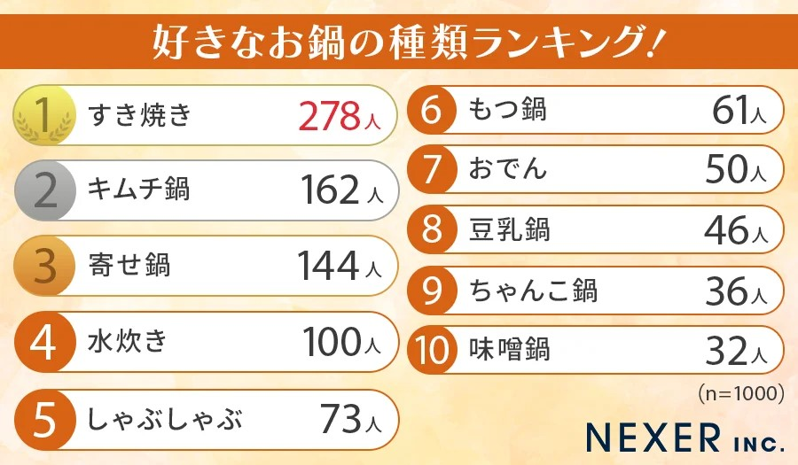 好きなお鍋の種類ランキング！