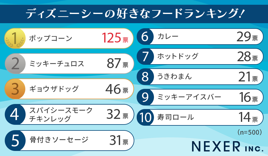 ディズニーシーの好きなフードランキング！