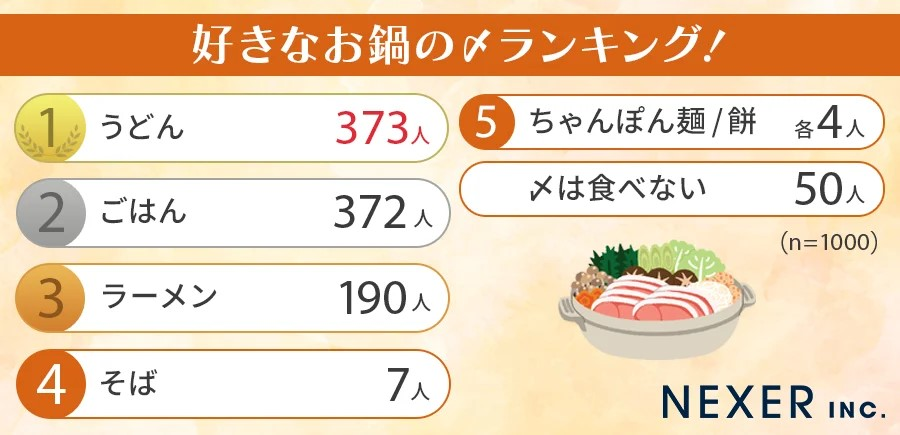 一番好きな鍋の〆ランキング！