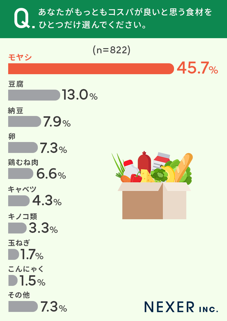 あなたがもっともコスパが良いと思う食材をひとつだけ選んでください。