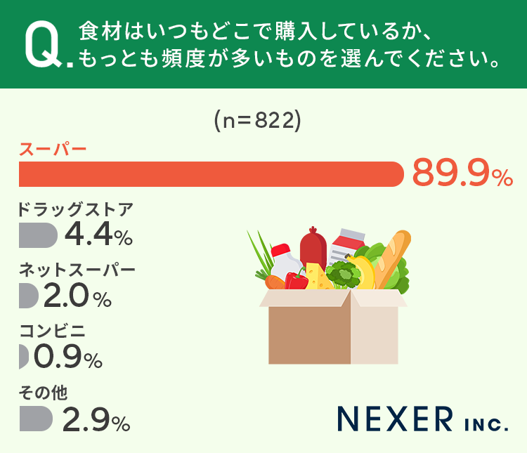 食材はいつもどこで購入しているか、もっとも頻度が多いものを選んでください。