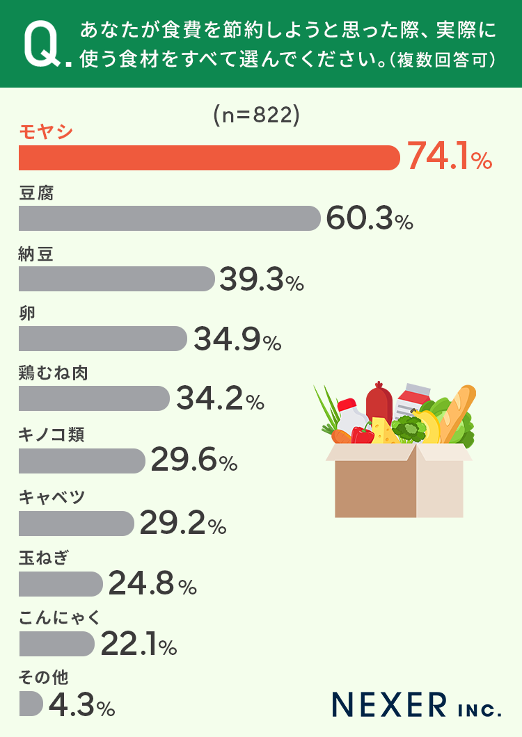 あなたが食費を節約しようと思った際、実際に使う食材をすべて選んでください。（複数回答可）