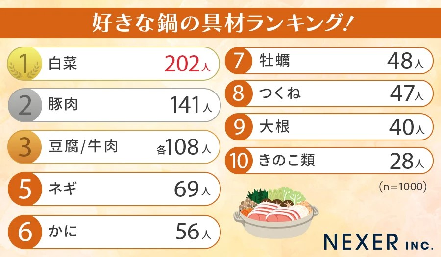 好きな鍋の具材ランキング！